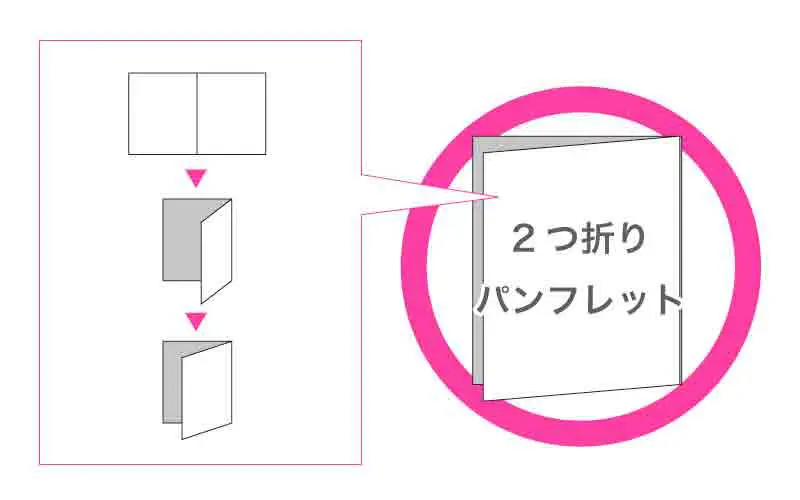 折パンフレット２つ折り加工の説明画像