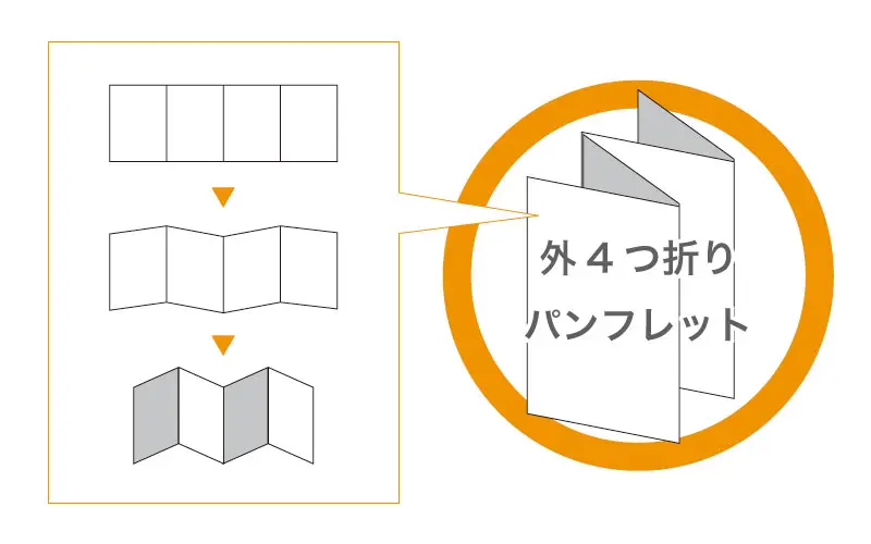 折パンフレット外４つ折り加工説明の画像